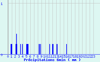 Diagramme des prcipitations pour Mendive (64)