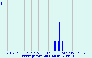 Diagramme des prcipitations pour Rimplas (06)