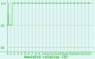 Courbe de l'humidit relative pour Langres (52) 