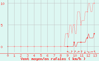 Courbe de la force du vent pour Doissat (24)