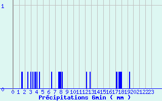 Diagramme des prcipitations pour Le Vieux-Crier (16)