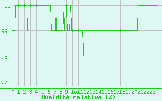Courbe de l'humidit relative pour Quimper (29)