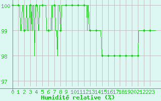 Courbe de l'humidit relative pour Rochefort Saint-Agnant (17)