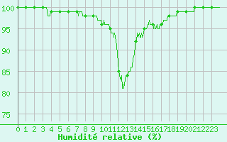 Courbe de l'humidit relative pour Poitiers (86)