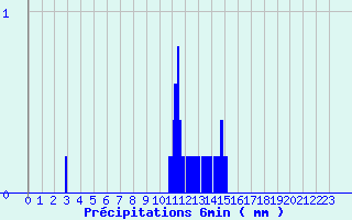 Diagramme des prcipitations pour Camaret (29)