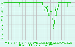 Courbe de l'humidit relative pour Deauville (14)