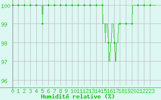 Courbe de l'humidit relative pour Mont-Aigoual (30)