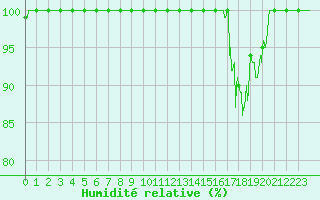 Courbe de l'humidit relative pour Saint-Nazaire (44)