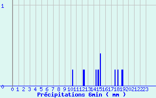 Diagramme des prcipitations pour Le Pallet (44)