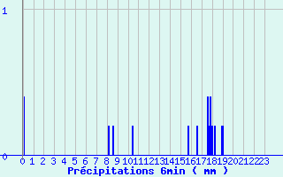 Diagramme des prcipitations pour Bleruais (35)