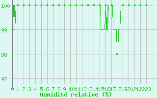 Courbe de l'humidit relative pour Laval (53)