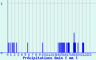 Diagramme des prcipitations pour Gramat - Parc (46)