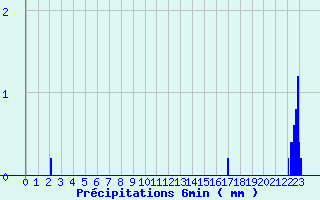 Diagramme des prcipitations pour Ugine (73)