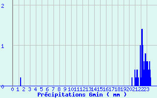 Diagramme des prcipitations pour Trois-Villes (64)