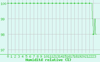 Courbe de l'humidit relative pour Carpentras (84)