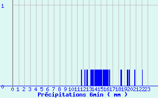 Diagramme des prcipitations pour Le Saix (05)