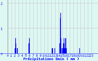 Diagramme des prcipitations pour Louzac-Saint-Andr (16)