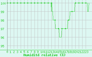 Courbe de l'humidit relative pour Poitiers (86)