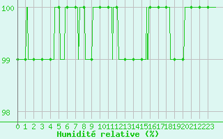 Courbe de l'humidit relative pour Nevers (58)