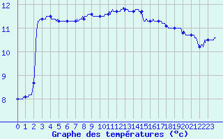 Courbe de tempratures pour Lannion (22)