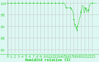 Courbe de l'humidit relative pour Belmont - Champ du Feu (67)