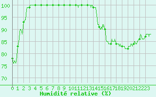 Courbe de l'humidit relative pour Belmont - Champ du Feu (67)