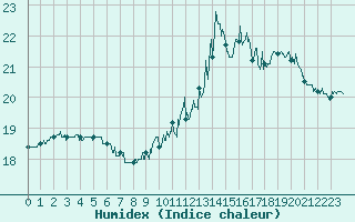 Courbe de l'humidex pour Auxerre-Perrigny (89)