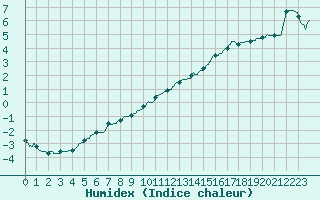 Courbe de l'humidex pour Le Mans (72)