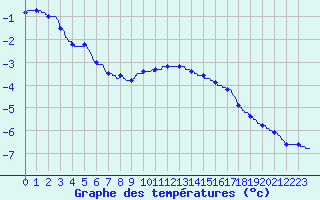 Courbe de tempratures pour Mont-Aigoual (30)