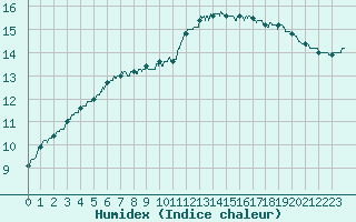 Courbe de l'humidex pour Tours (37)