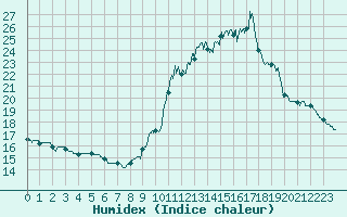 Courbe de l'humidex pour Bourg-Saint-Maurice (73)