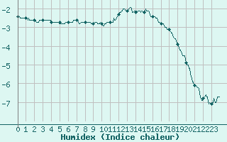 Courbe de l'humidex pour Belfort-Dorans (90)