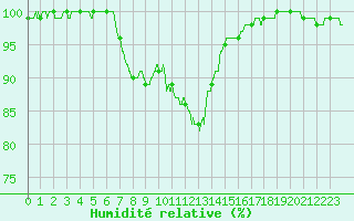 Courbe de l'humidit relative pour Niort (79)