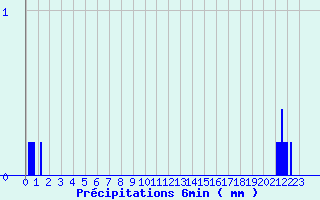 Diagramme des prcipitations pour Vanault (51)