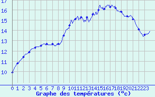 Courbe de tempratures pour Belle-Isle-en-Terre (22)