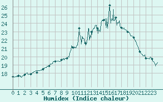 Courbe de l'humidex pour Pontoise - Cormeilles (95)