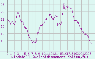 Courbe du refroidissement olien pour Belfort-Dorans (90)