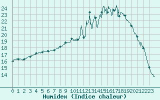 Courbe de l'humidex pour Chlons-en-Champagne (51)