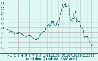 Courbe de l'humidex pour Saint-Fraimbault (61)