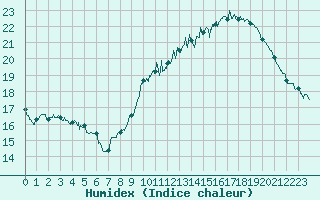 Courbe de l'humidex pour Lyon - Saint-Exupry (69)