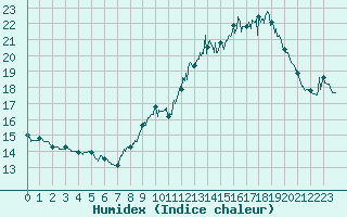 Courbe de l'humidex pour Mont-Aigoual (30)