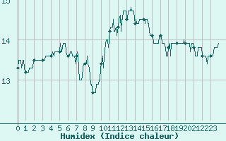 Courbe de l'humidex pour Vannes-Sn (56)