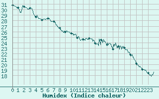 Courbe de l'humidex pour Rochefort Saint-Agnant (17)