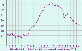Courbe du refroidissement olien pour Auch (32)
