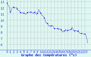 Courbe de tempratures pour Saint Pierre-des-Tripiers (48)