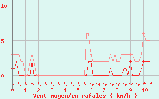 Courbe de la force du vent pour Sanary-sur-Mer (83)