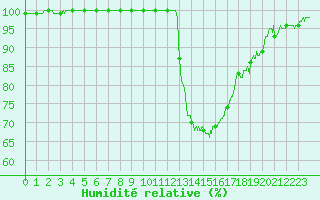 Courbe de l'humidit relative pour Toulouse-Blagnac (31)