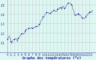 Courbe de tempratures pour Blois (41)