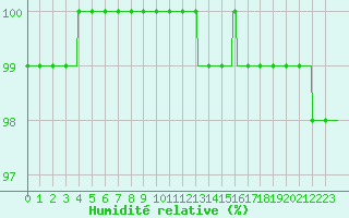 Courbe de l'humidit relative pour Saint-Sauveur-Camprieu (30)