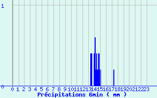 Diagramme des prcipitations pour Menat (63)